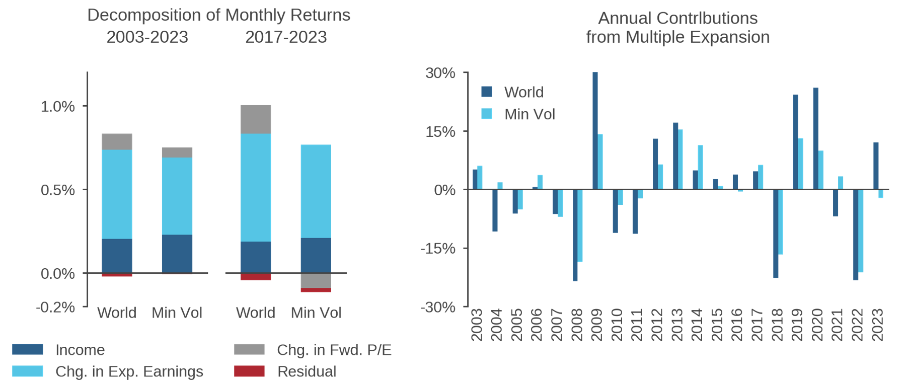 Figure 7: Return Decompositions—MSCI World and MSCI World Minimum Volatility Indexes