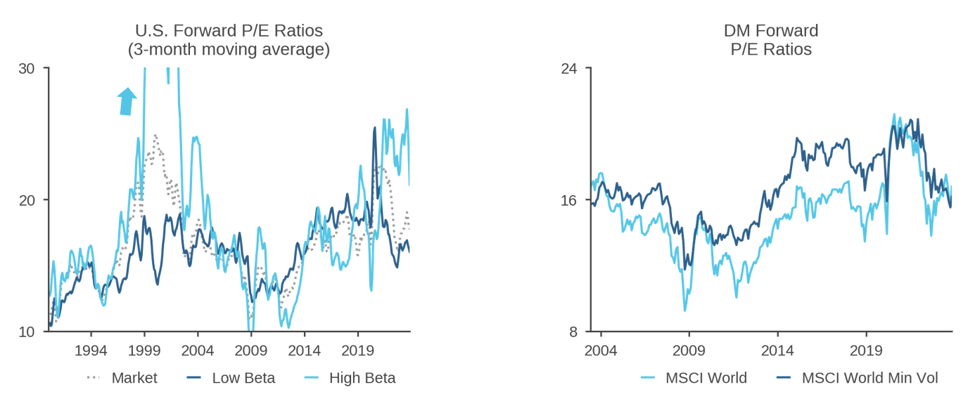 Figure 8: High-Beta Valuations in Context 
