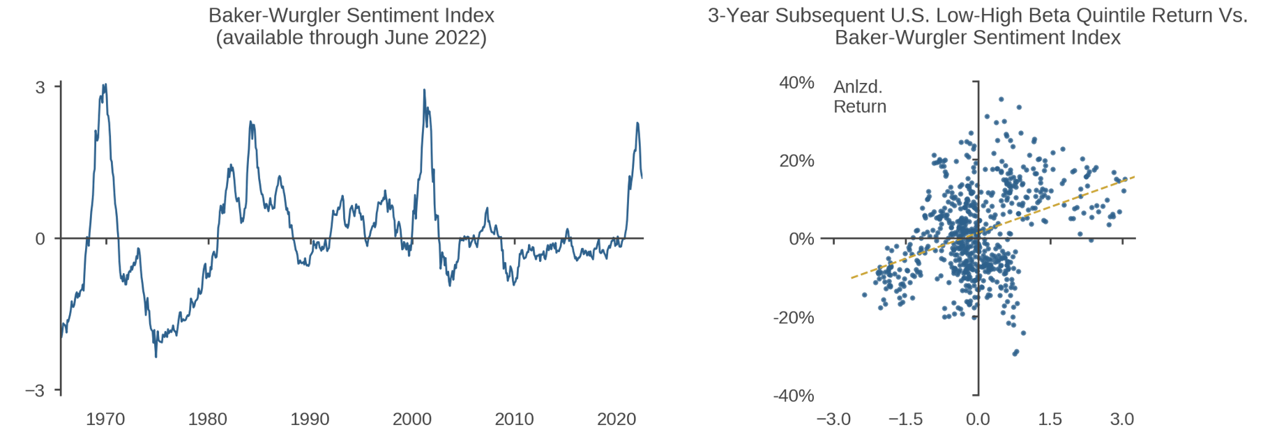 Figure 9: Sentiment and Low-Volatility Returns