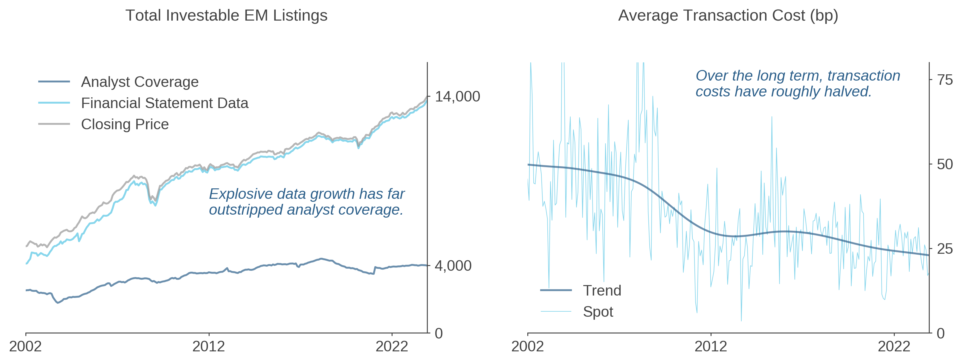 Figure 1: Long-Term Trends in Data Availability and Trading Costs