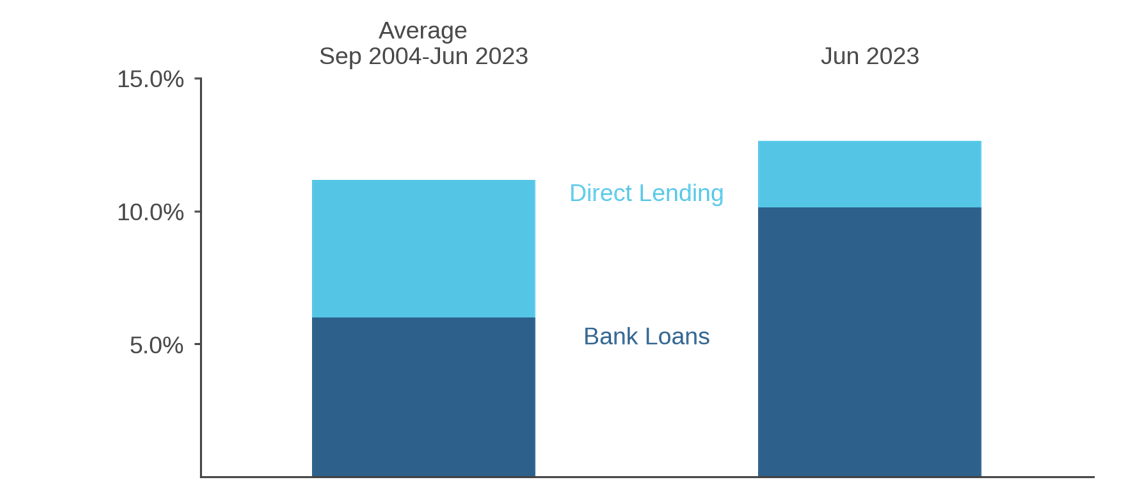 Figure 2: Direct Lending Excess Yield Versus Bank Loans