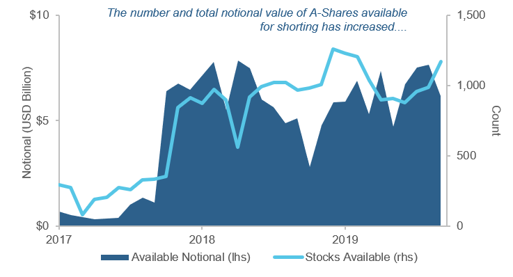 The China A-Shares Market Going Short eventually Figure one