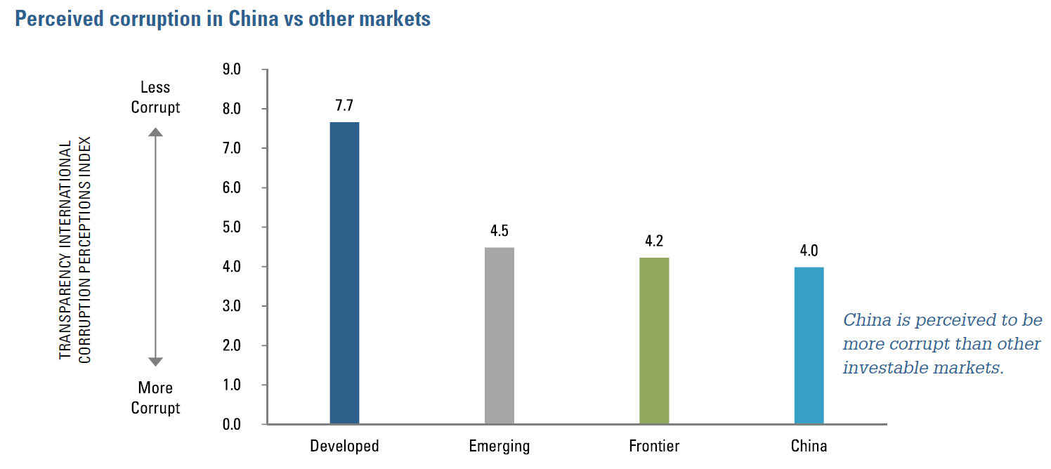 Figure 2:  Perceived corruption in China vs. other markets