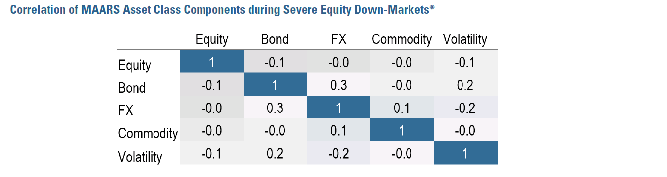 Figure 1:  Correlation of MAARS Asset Class Components during Severe Equity Down Markets