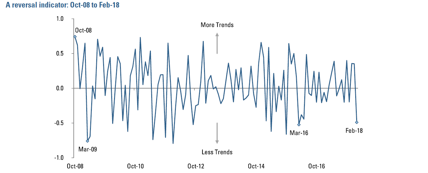 Figure 3:  A reversal indicator:  October 2008 - February 2018