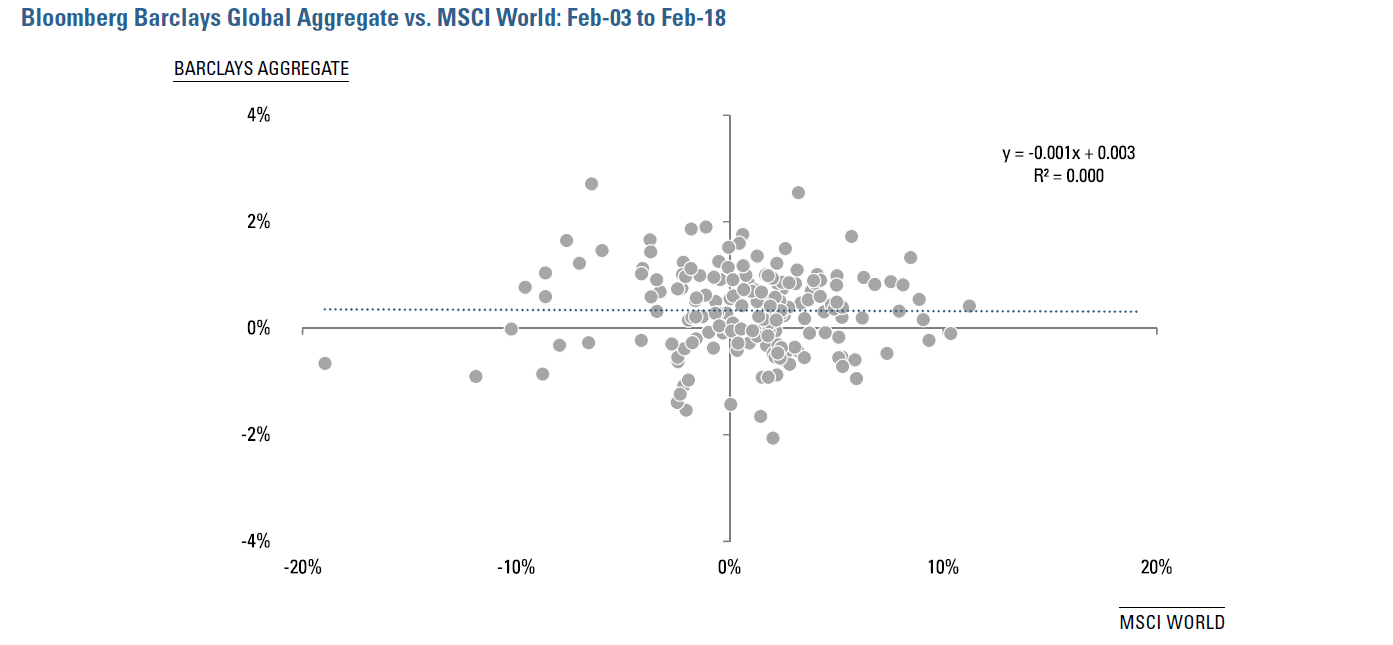 Figure 5:  Bloomberg Barclays Global Aggregate vs. MSCI World:  February 2003 - February 2018