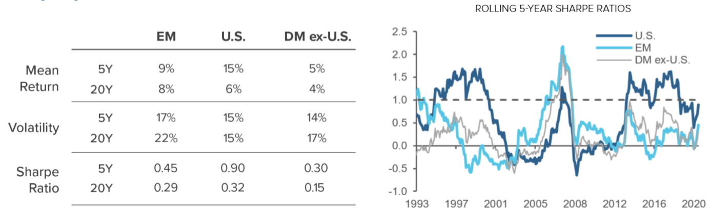 Figure 1 Reassessing Emerging Markets Equities