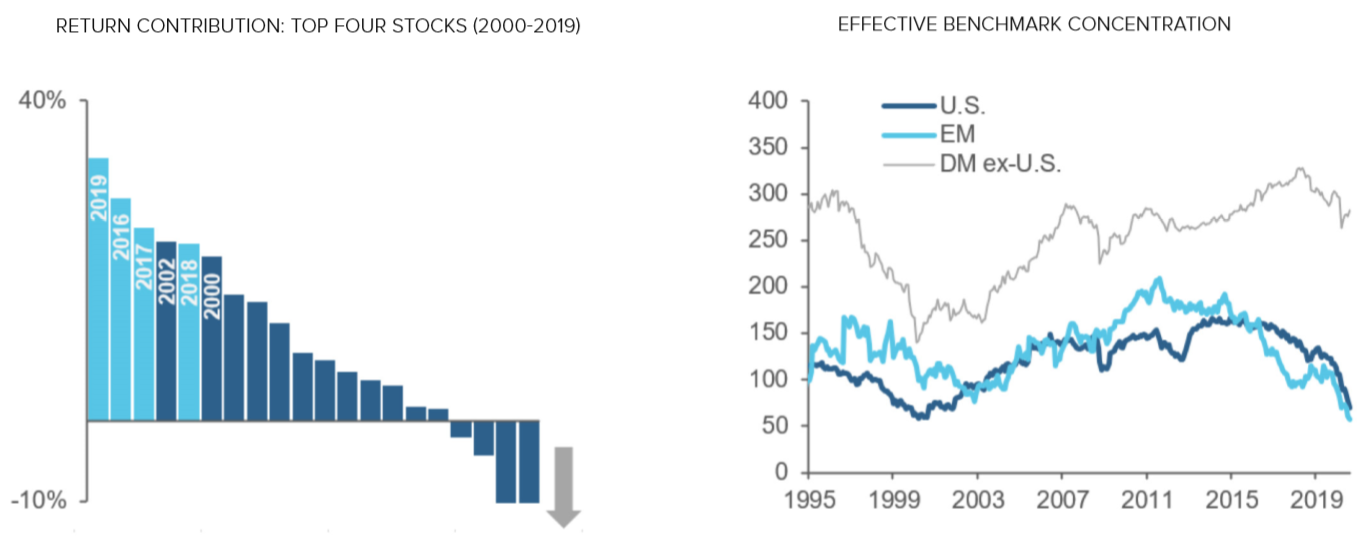 Figure 4 Reassessing Emerging Markets Equities