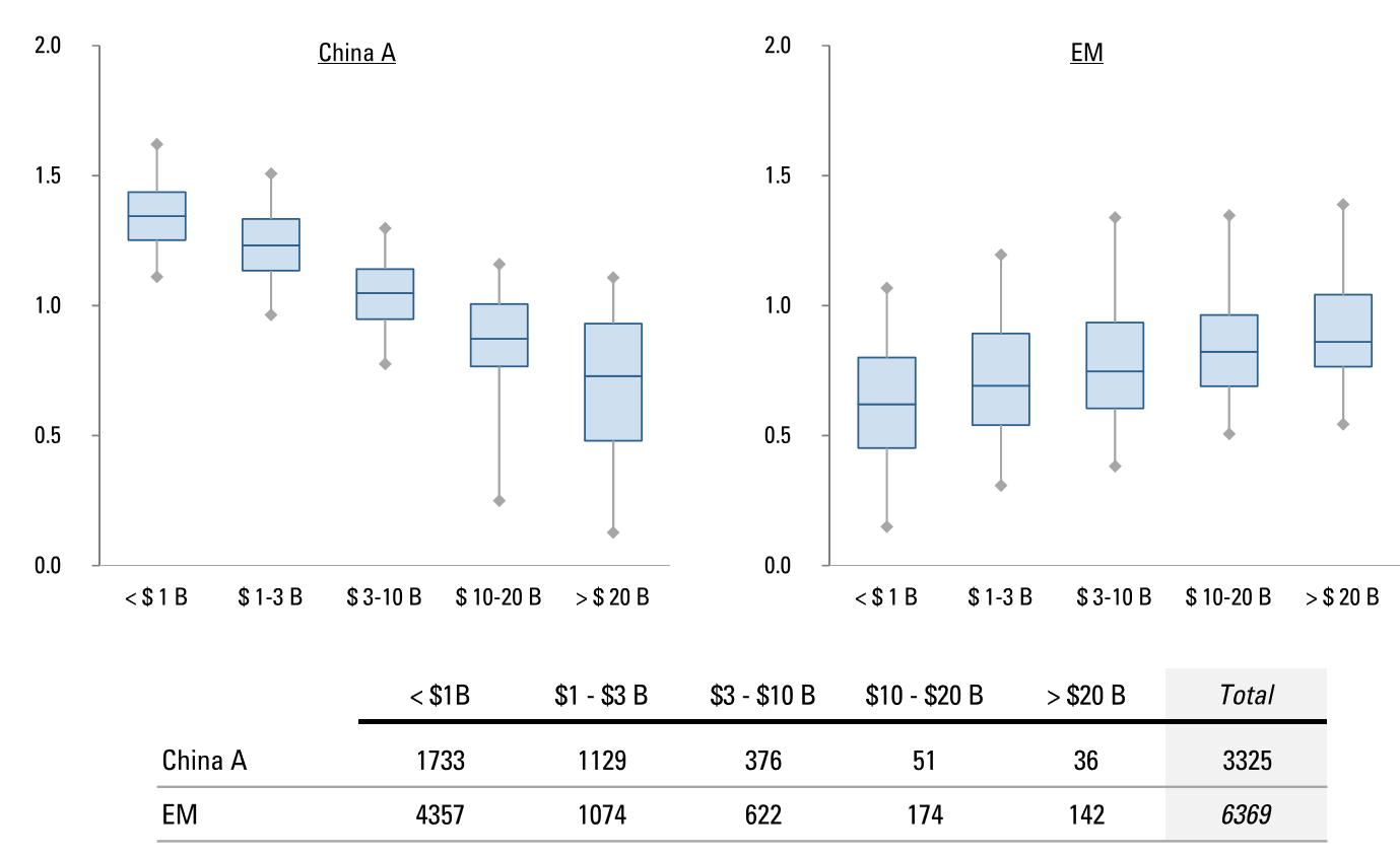 BETA DISTRIBUTIONS BY SIZE QUINTILE: CHINA A (LEFT) AND EM EX-CHINA A (RIGHT) 