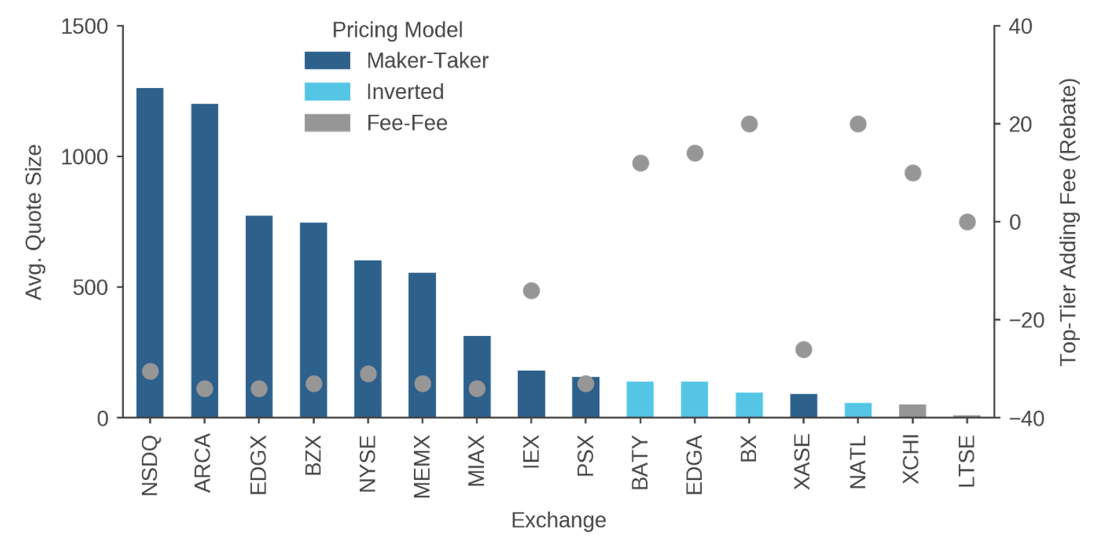 Figure 1: Evidence of Cost-Sensitive Order Routing—Liquidity Providing Limit Orders by Exchange