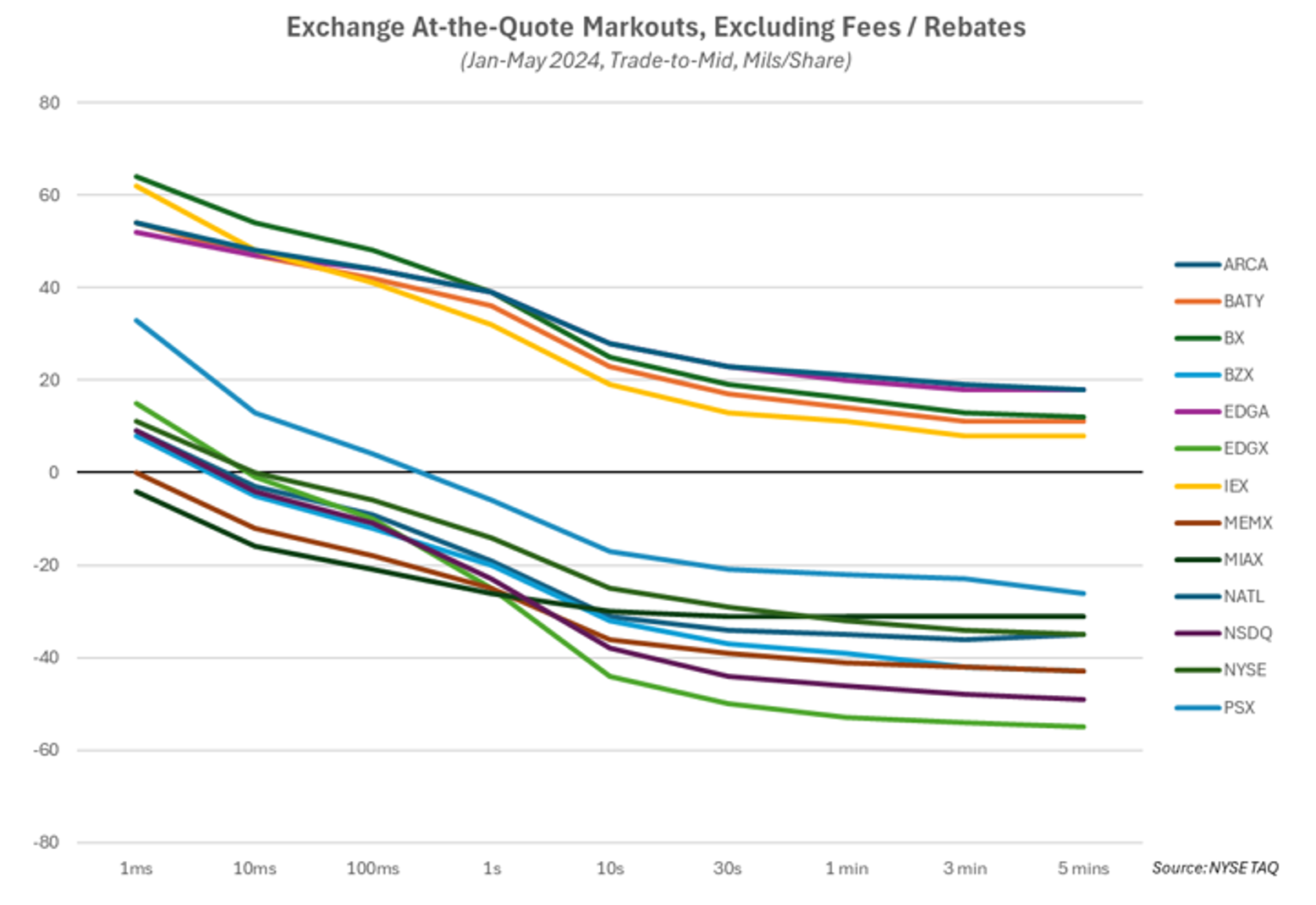 Figure 3: Trade Markouts on Non-Marketable Limit Orders by Exchange