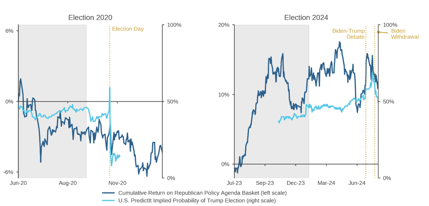 Figure 1: Cumulative Returns of Hypothetical "Winner-Loser" Republican Policy Agenda Baskets