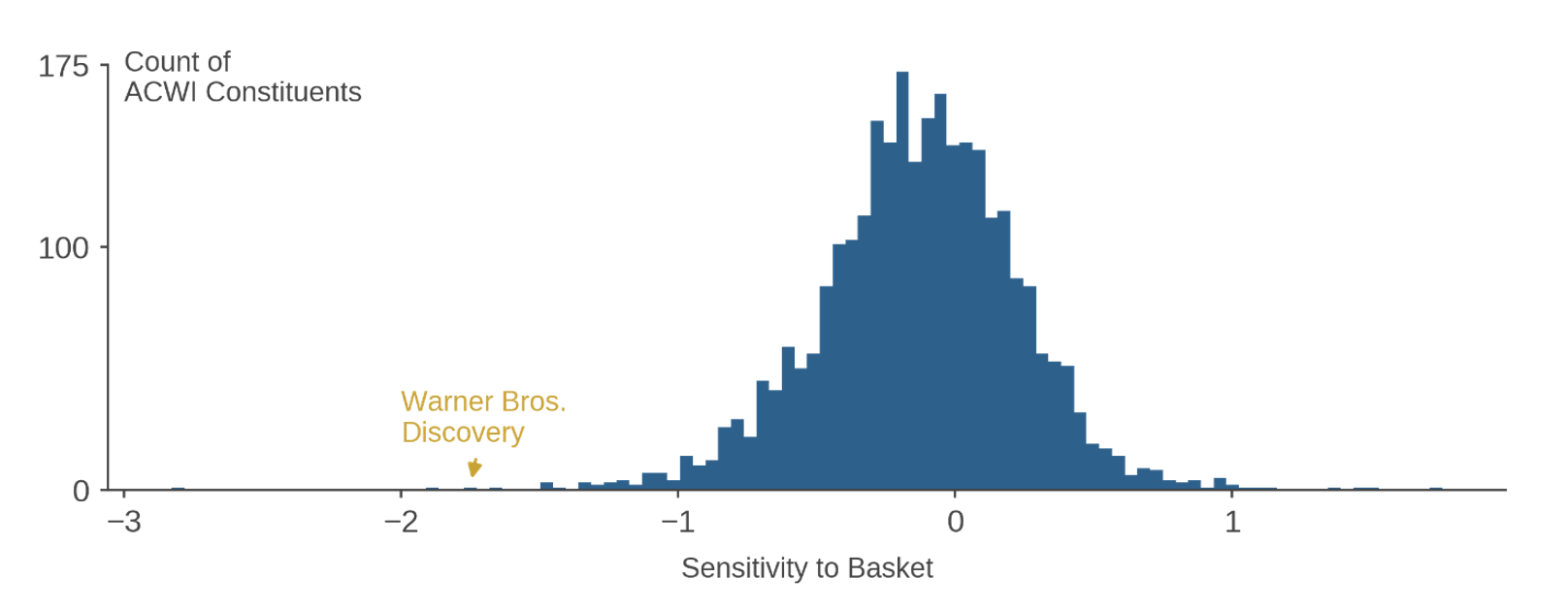 Figure 2: Sensitivities to Hypothetical 2024 Republican Policy Agenda Basket among MSCI ACWI  Index Constituents