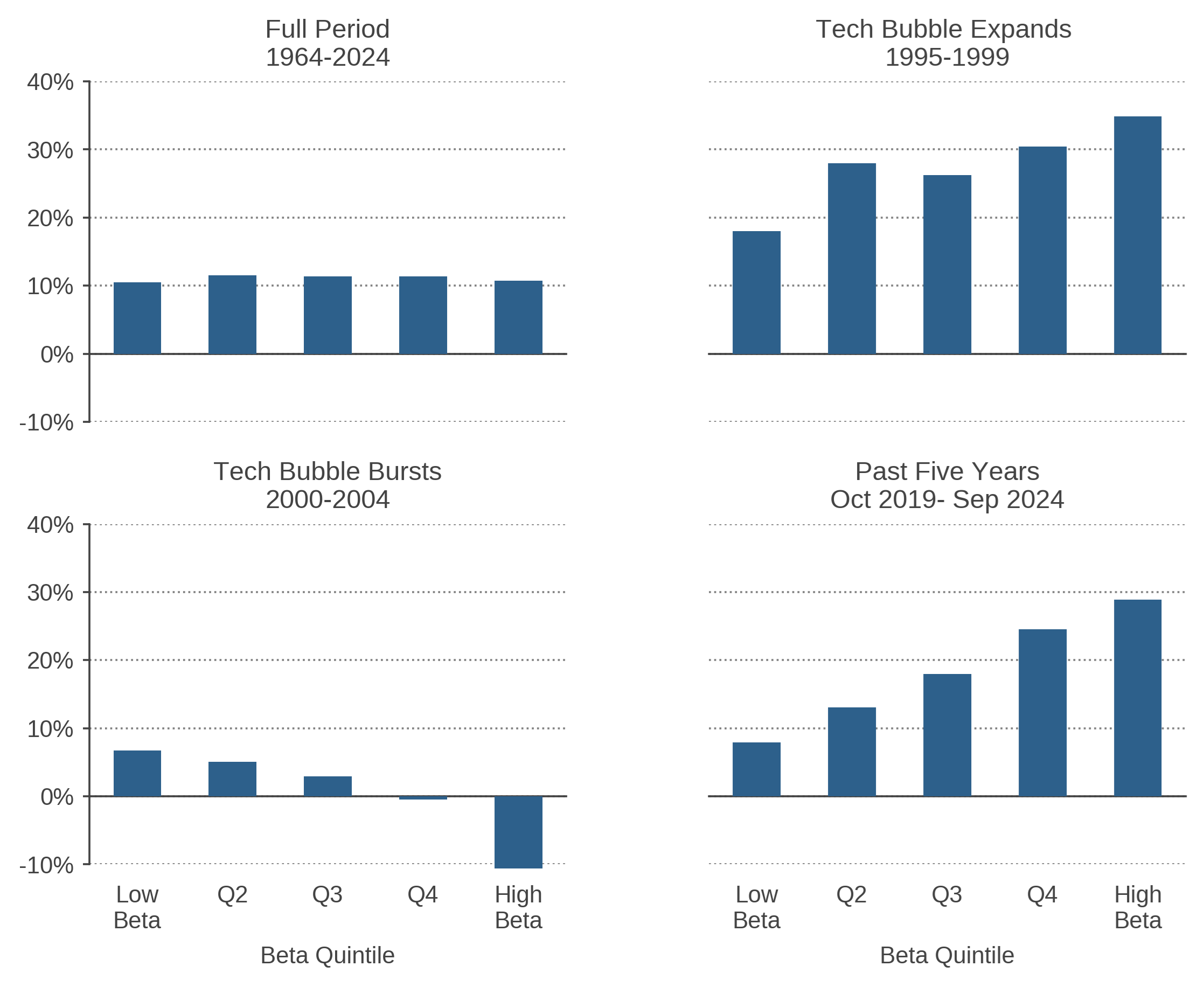 Figure 1: Average Returns by Market Beta Quintile US Equities