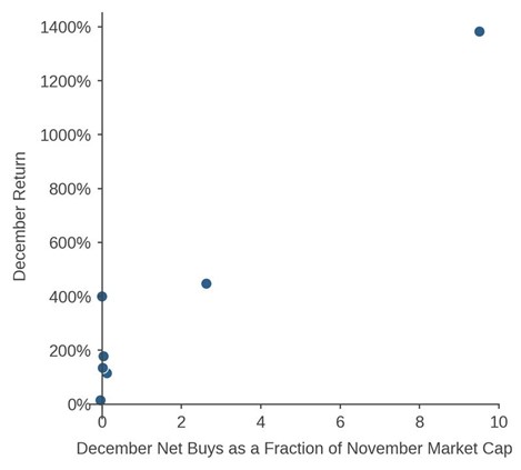 Returns of US QuantumComputing Stocks vs Net Buying from Korean Retail Investors