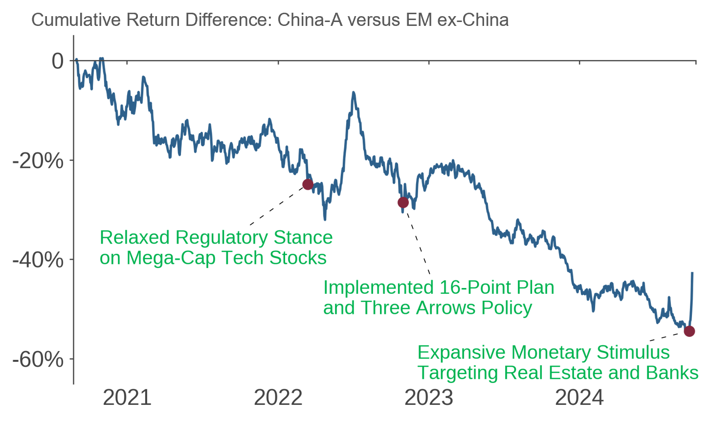 Chinese Market Performance after Past Interventions