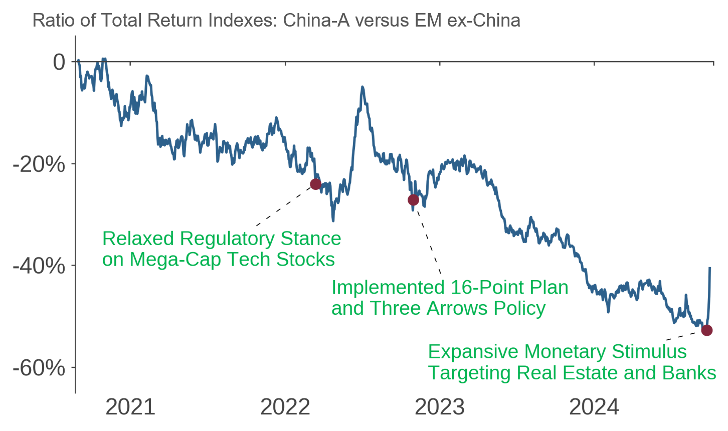 Chinese Market Performance after Past Interventions