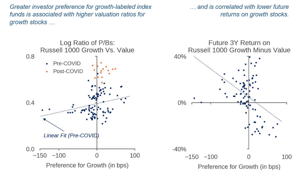 Figure 2: Valuations and Future Returns as Functions of Preferences for Growth Funds