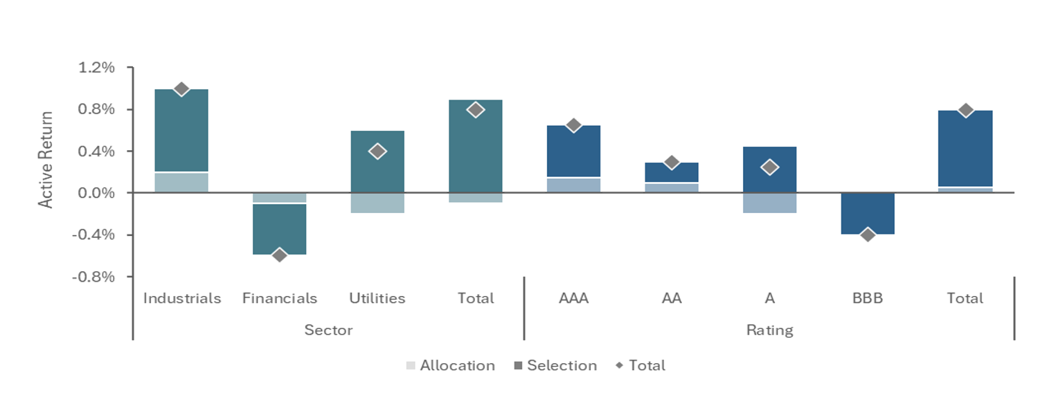 Figure 3: Brinson Attribution Example 