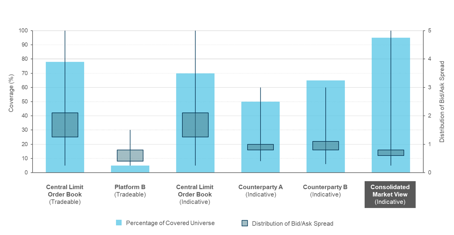 Figure 4: Trading Market View Consolidated from Multiple Inputs