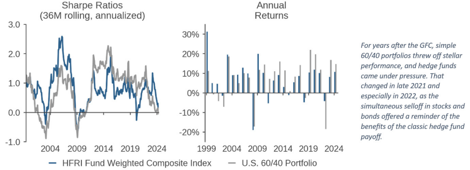 Figure 1: Hedge Fund Performance Versus 60/40