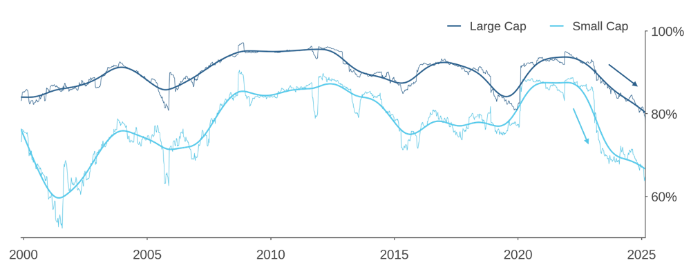 Figure 2: Diminished Influence of Global Drivers