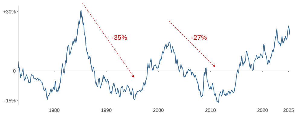 Figure 3: Real U.S. Dollar Index