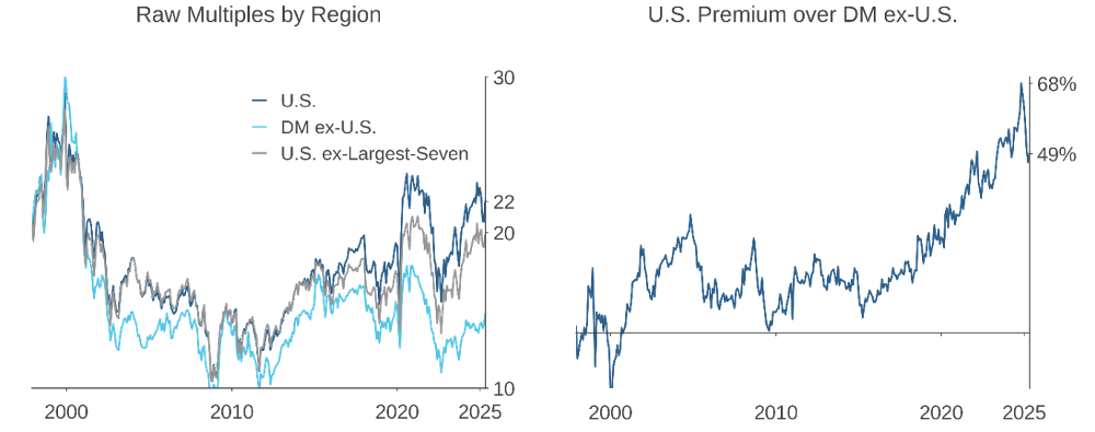 Figure 4: Price-To-Forward Earnings Valuation Ratios
