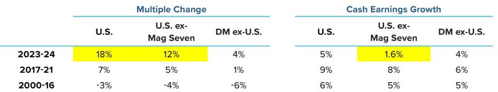 Table 1: Returns Decomposition – Large-Cap Stocks by Region