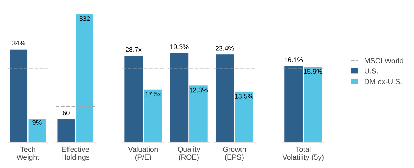 Figure 4: Characteristics of Passive Benchmarks