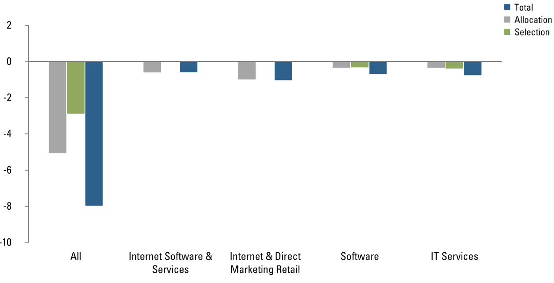 The Evolution Of Value | Investment Insights