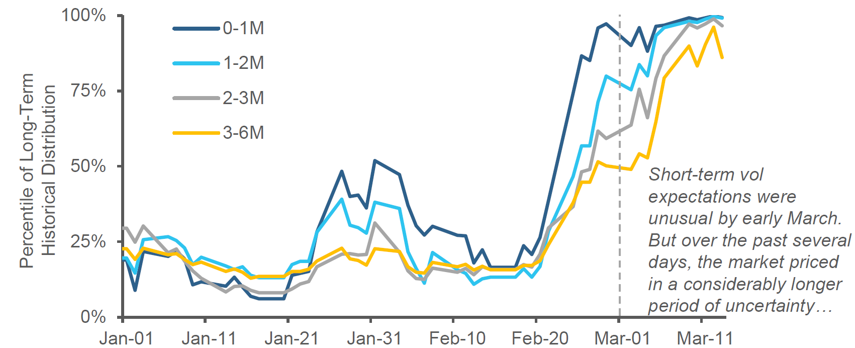 Quick Take: The Volatility Markets’ View on Crisis Duration - Acadian ...