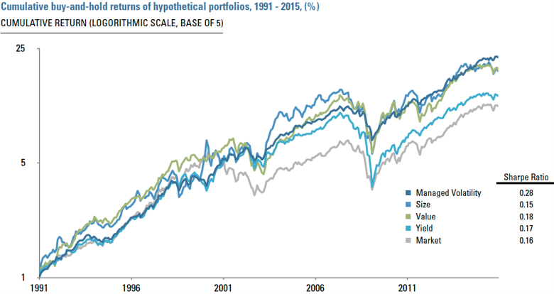 Managed Volatility Distinctively Different