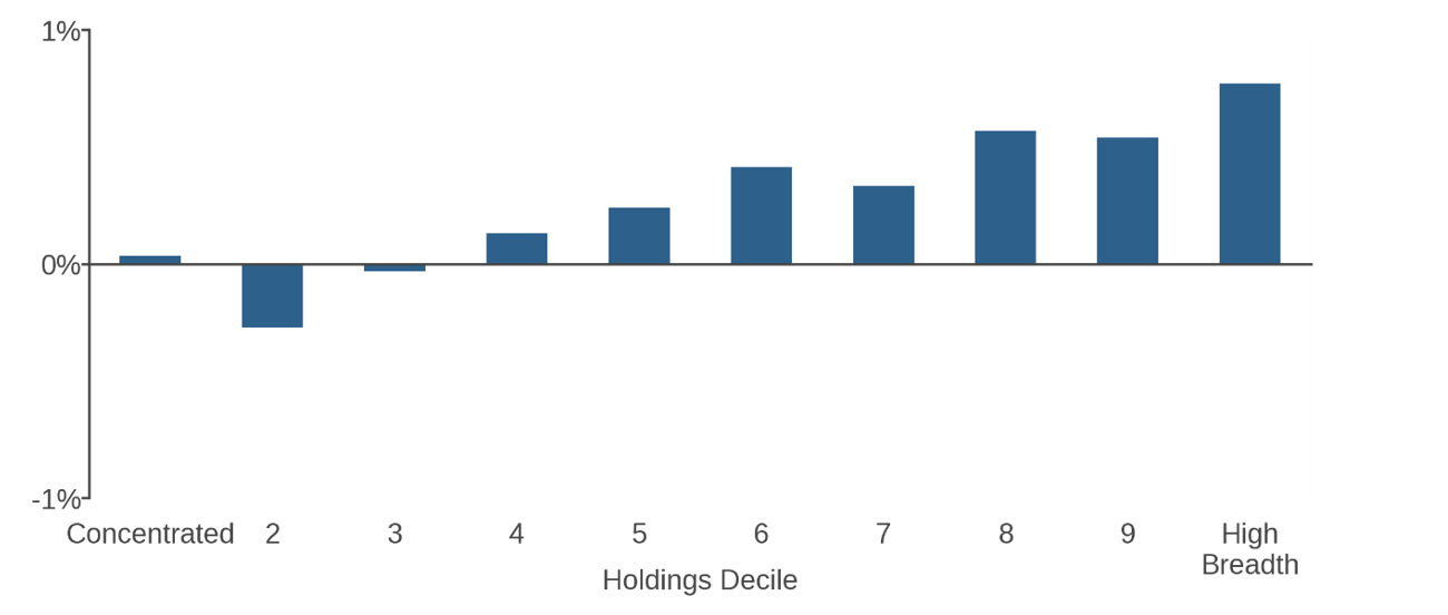 Figure 1: Average Annualized Active Returns by Holdings Decile