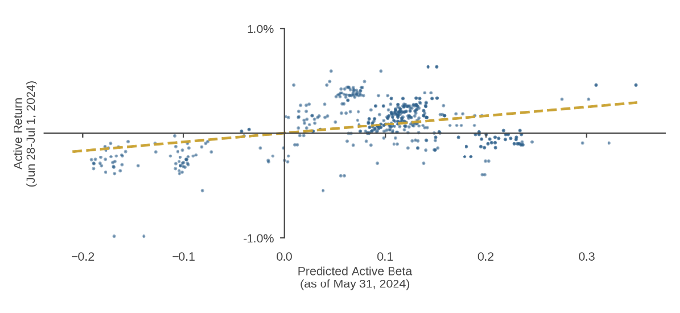 Figure 3: Portfolio Active Returns Versus Ex Ante Estimated Active Betas to Hypothetical 2024  Republican Policy Agenda Basket