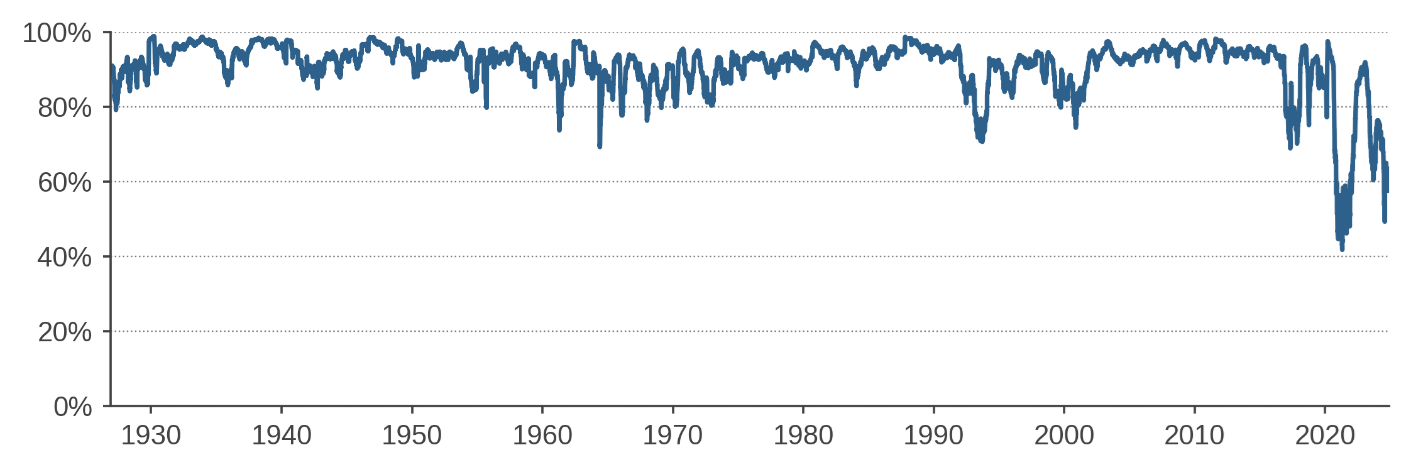 Figure 1 Daily Correlation of Big Growth Stocks with the Rest of the US Market