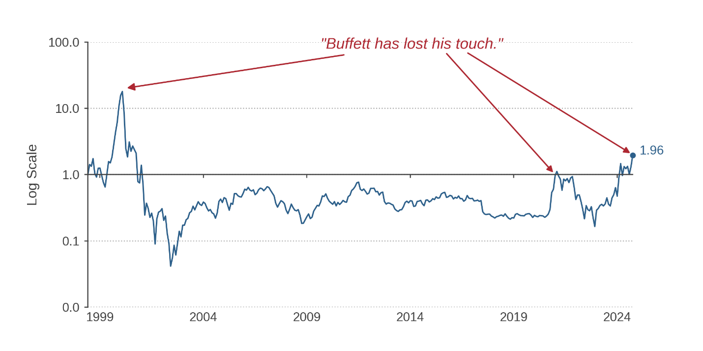 Figure 1: Saylor-Buffett Ratio