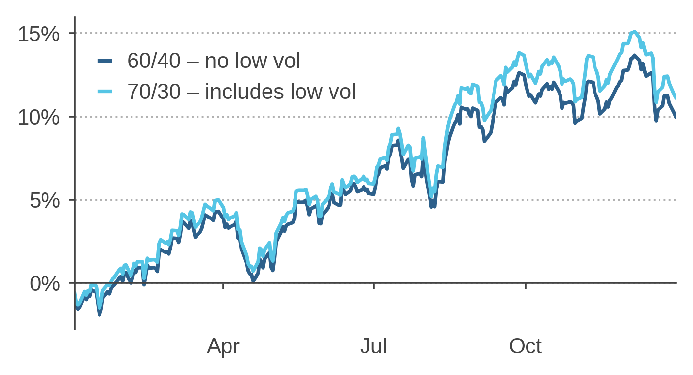 2024 Cumulative Returns of Hypothetical Global Portfolios