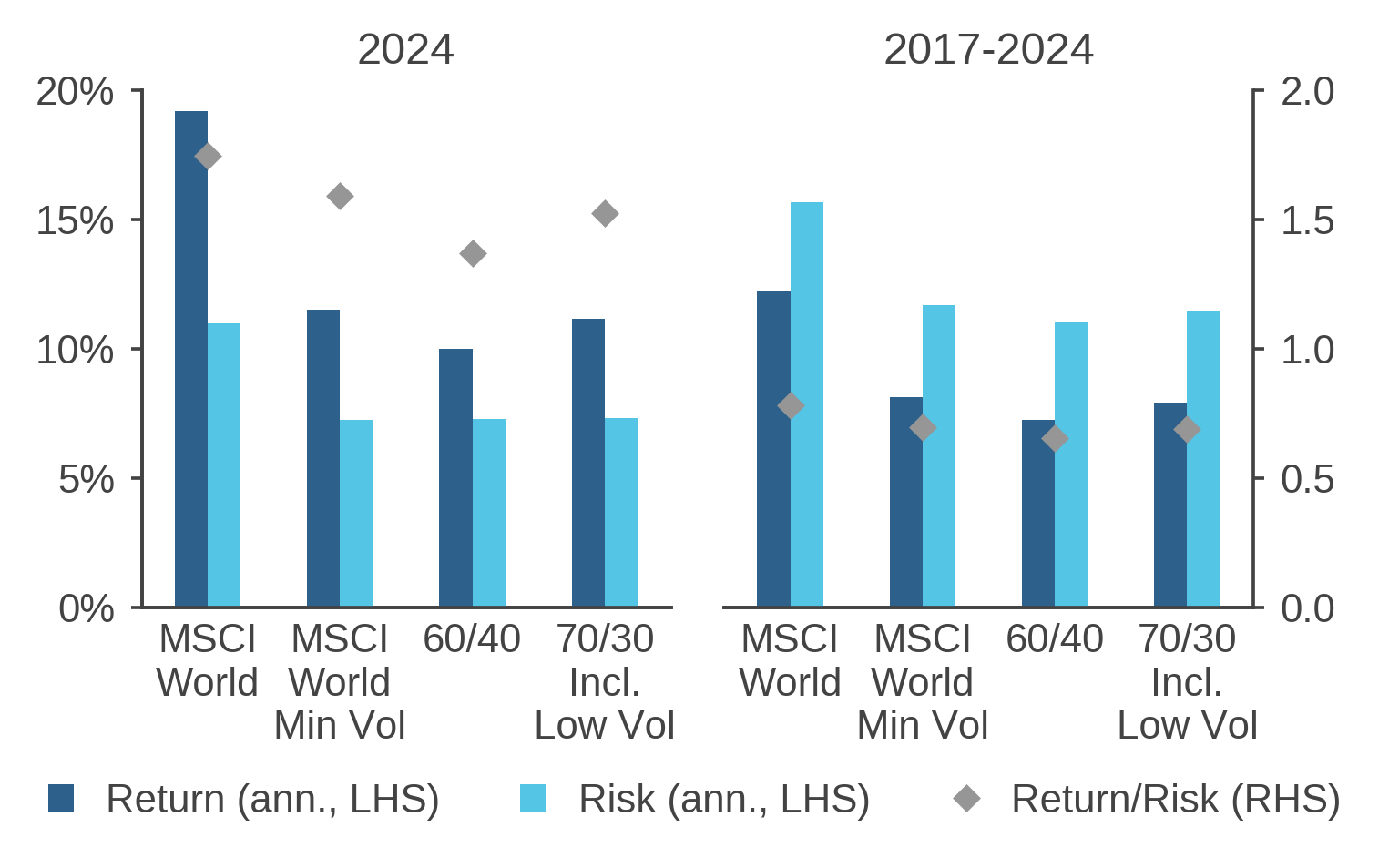 Performance Comparison Hypothetical Global Portfolios